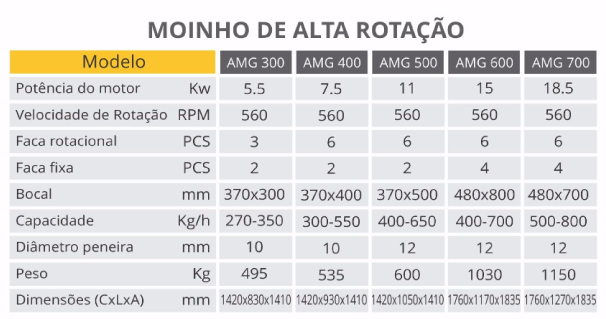 imagem de tabela de moinho de alta rotação